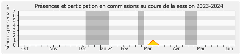 Participation commissions-20232024 de Dominique Gillot