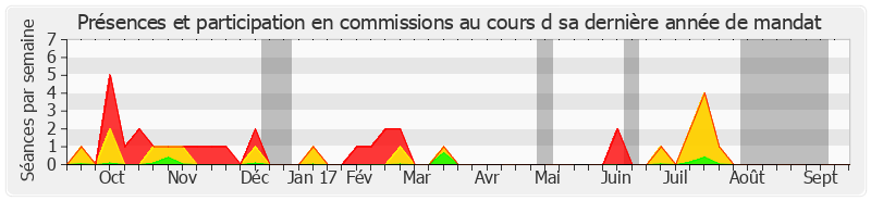 Participation commissions-annee de Dominique Gillot