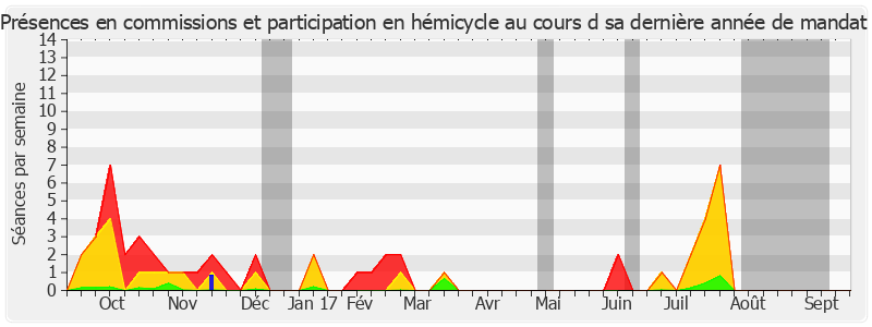 Participation globale-annee de Dominique Gillot