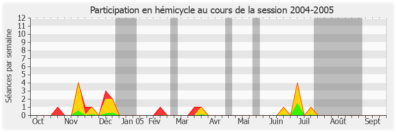Participation hemicycle-20042005 de Dominique Leclerc