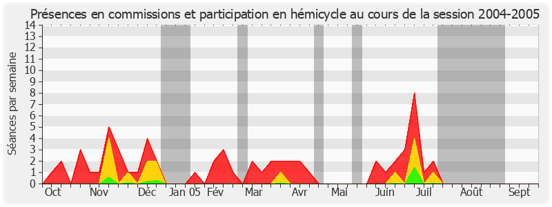 Participation globale-20042005 de Dominique Leclerc