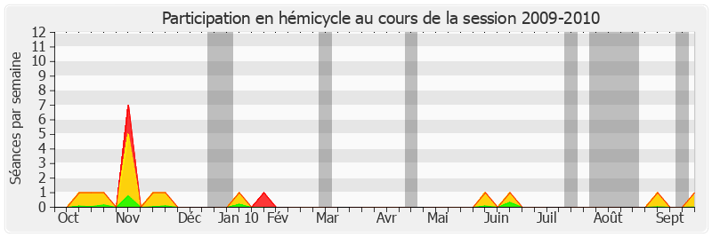 Participation hemicycle-20092010 de Dominique Leclerc
