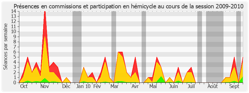 Participation globale-20092010 de Dominique Leclerc