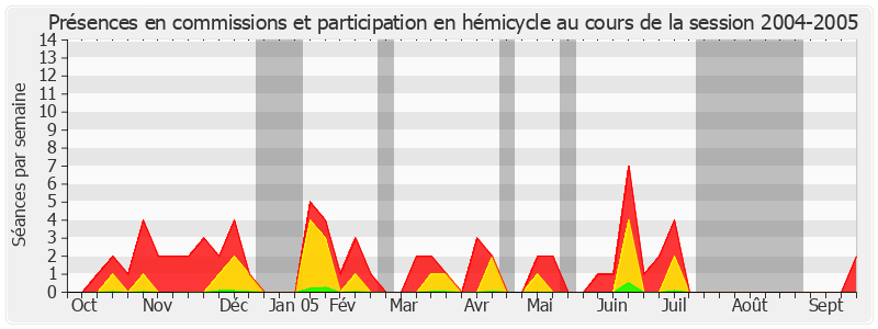 Participation globale-20042005 de Dominique Mortemousque