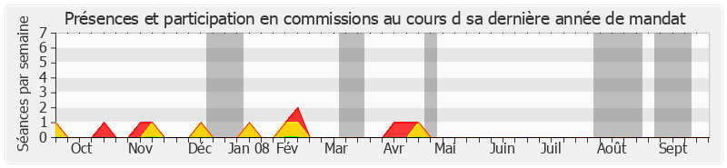 Participation commissions-annee de Dominique Mortemousque