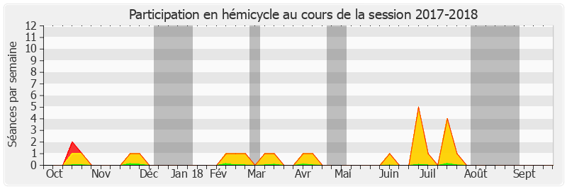 Participation hemicycle-20172018 de Dominique Théophile