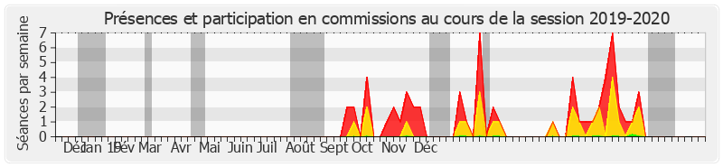 Participation commissions-20192020 de Dominique Théophile