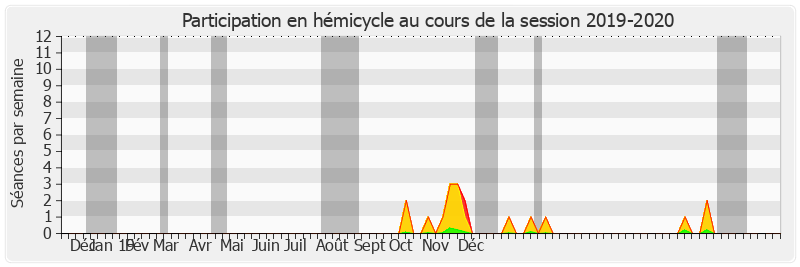 Participation hemicycle-20192020 de Dominique Théophile