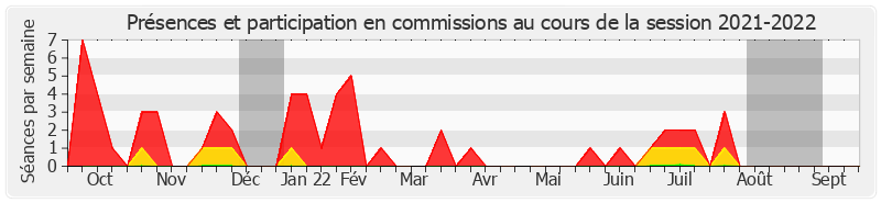 Participation commissions-20212022 de Dominique Théophile