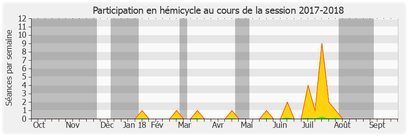 Participation hemicycle-20172018 de Dominique Vérien