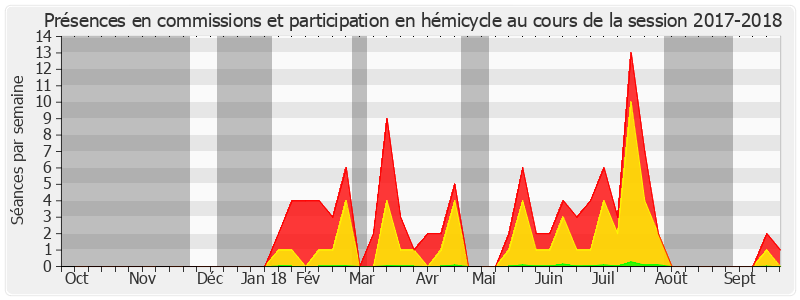 Participation globale-20172018 de Dominique Vérien