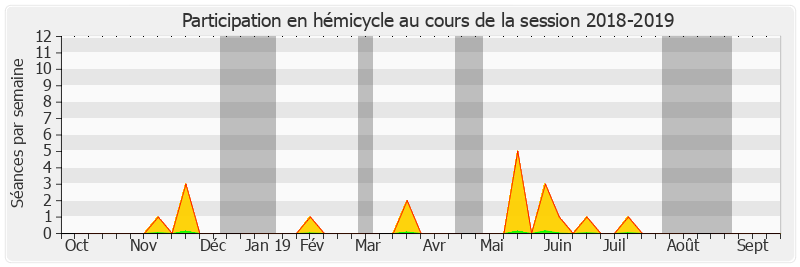 Participation hemicycle-20182019 de Dominique Vérien