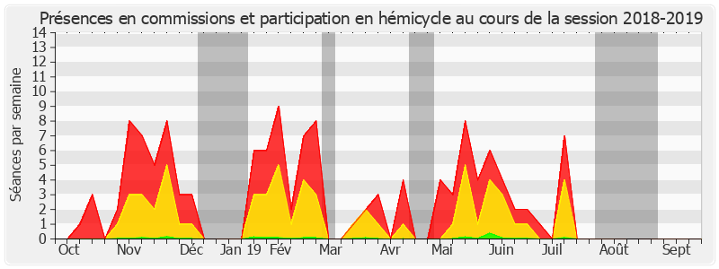 Participation globale-20182019 de Dominique Vérien