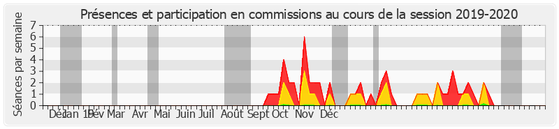 Participation commissions-20192020 de Dominique Vérien