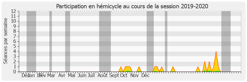 Participation hemicycle-20192020 de Dominique Vérien