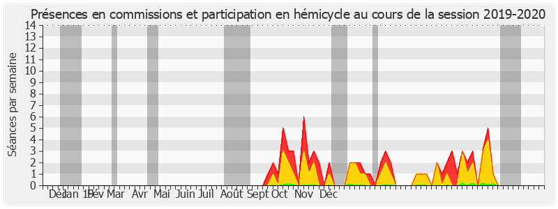 Participation globale-20192020 de Dominique Vérien