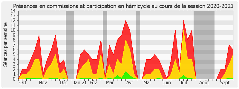 Participation globale-20202021 de Dominique Vérien