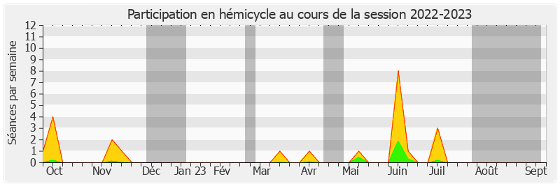 Participation hemicycle-20222023 de Dominique Vérien