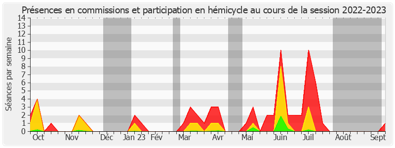 Participation globale-20222023 de Dominique Vérien