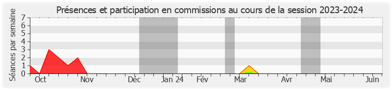 Participation commissions-20232024 de Dominique Vérien