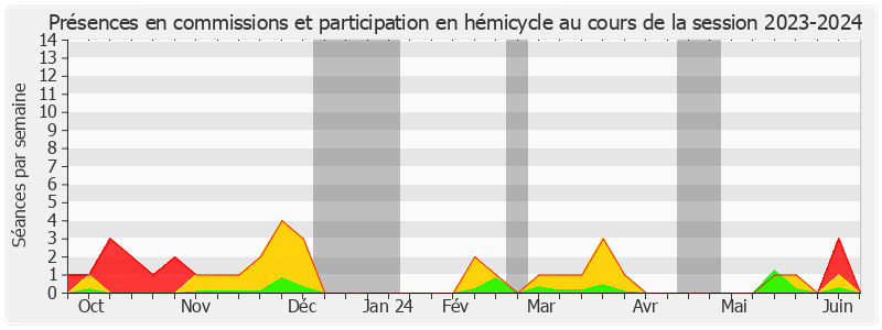 Participation globale-20232024 de Dominique Vérien