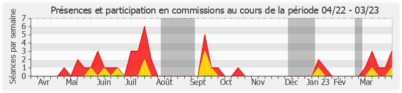 Participation commissions-annee de Dominique Vérien