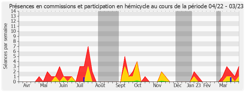 Participation globale-annee de Dominique Vérien