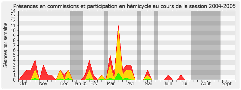 Participation globale-20042005 de Dominique Voynet