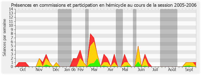 Participation globale-20052006 de Dominique Voynet