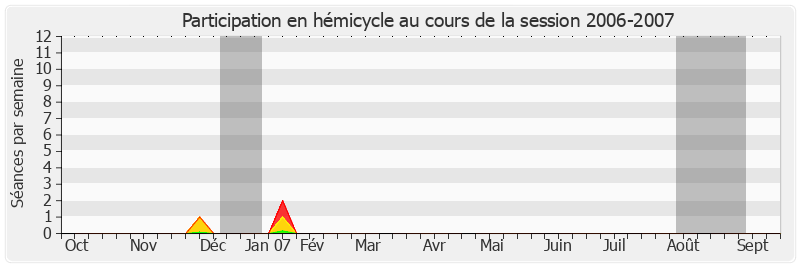 Participation hemicycle-20062007 de Dominique Voynet