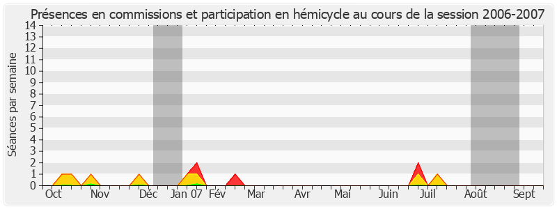 Participation globale-20062007 de Dominique Voynet