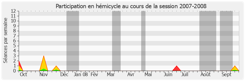 Participation hemicycle-20072008 de Dominique Voynet