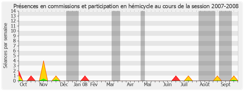 Participation globale-20072008 de Dominique Voynet