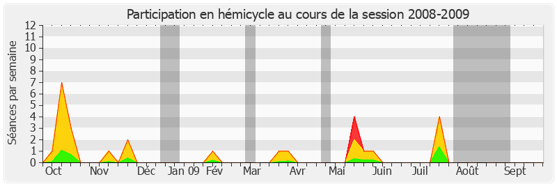 Participation hemicycle-20082009 de Dominique Voynet