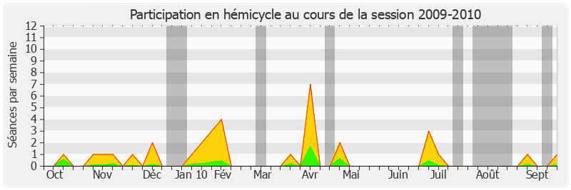 Participation hemicycle-20092010 de Dominique Voynet