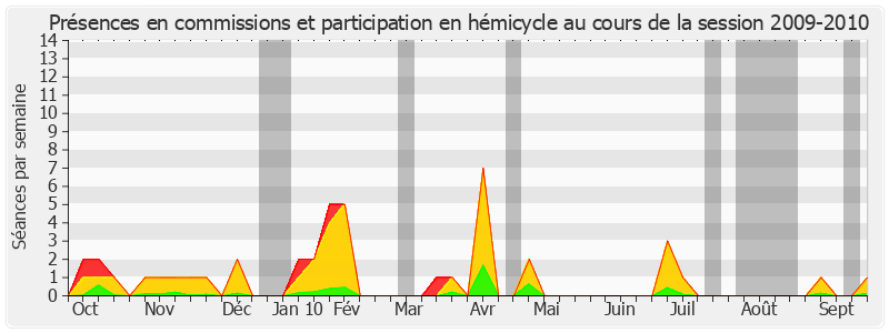 Participation globale-20092010 de Dominique Voynet