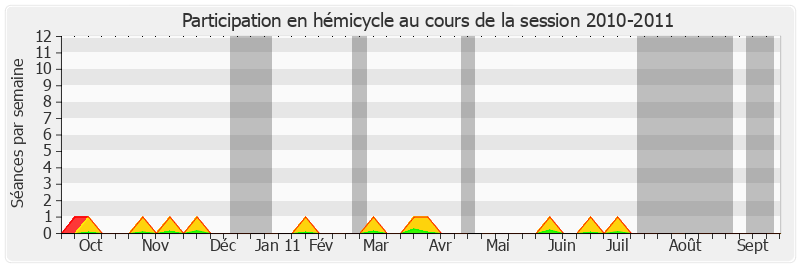 Participation hemicycle-20102011 de Dominique Voynet
