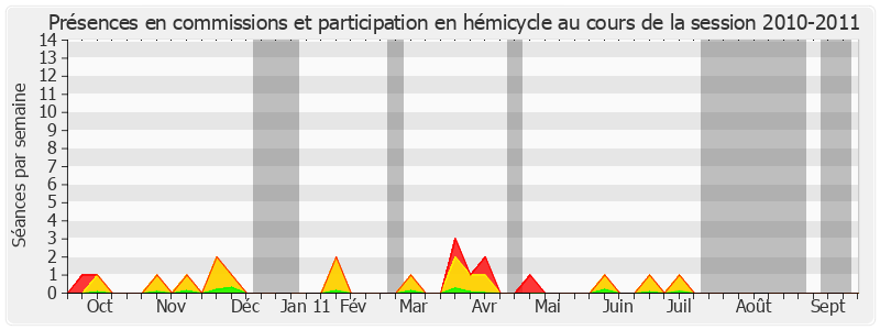 Participation globale-20102011 de Dominique Voynet