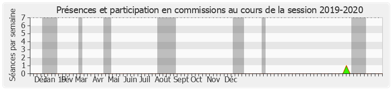 Participation commissions-20192020 de Dominique Voynet