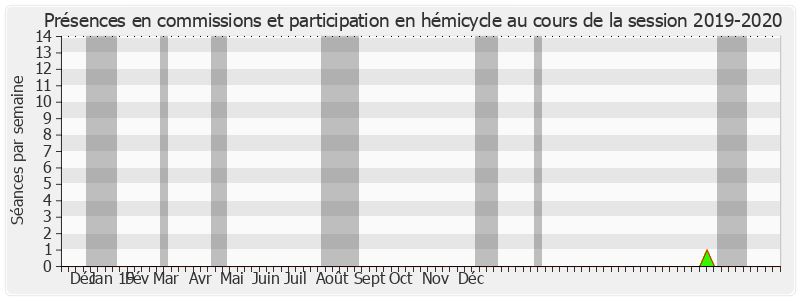 Participation globale-20192020 de Dominique Voynet