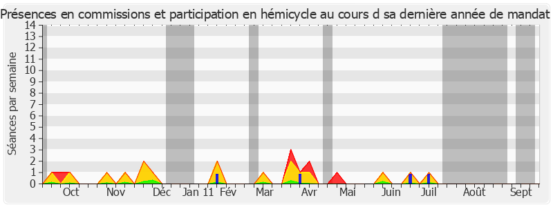 Participation globale-annee de Dominique Voynet