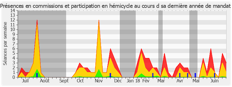 Participation globale-annee de Dominique Watrin
