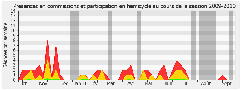 Participation globale-20092010 de Edmond Hervé