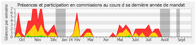 Participation commissions-annee de Edmond Hervé