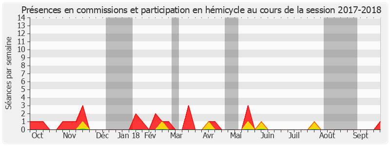 Participation globale-20172018 de Édouard Courtial