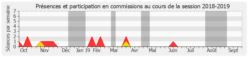 Participation commissions-20182019 de Édouard Courtial
