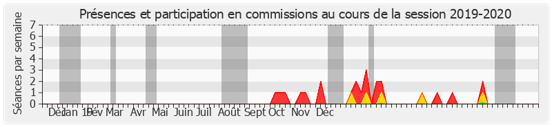 Participation commissions-20192020 de Édouard Courtial