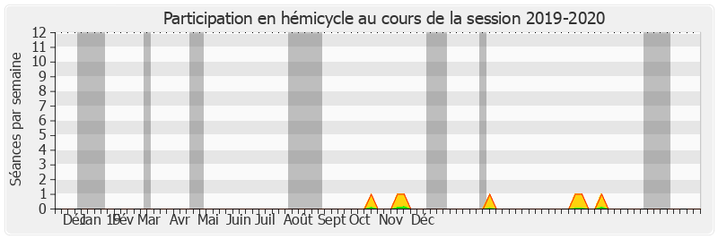 Participation hemicycle-20192020 de Édouard Courtial