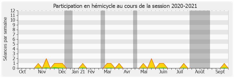 Participation hemicycle-20202021 de Édouard Courtial