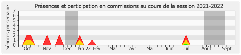 Participation commissions-20212022 de Édouard Courtial